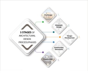 The 5 stages of the architectural design process