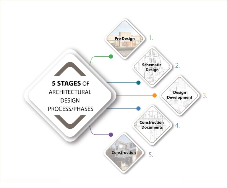 The 5 stages of the architectural design process