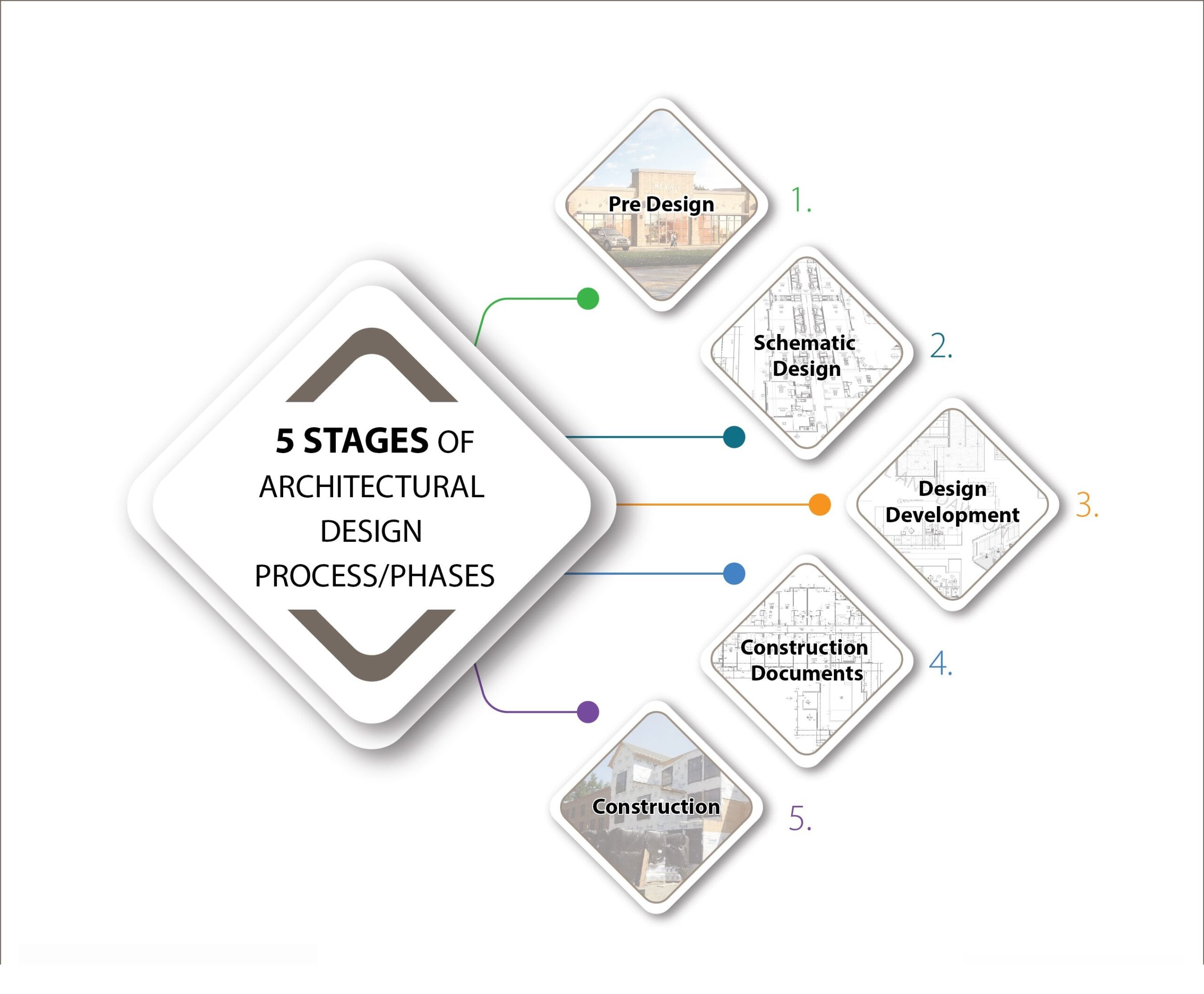 The 5 stages of the architectural design process