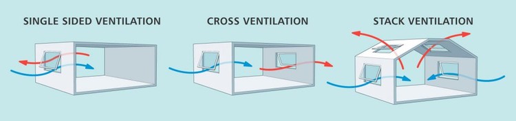 Comparing single-sided, cross, and stack ventilation methods for natural airflow in building design