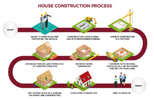 the house construction process from planning to moving in, including loan approval, factory-built modules, site work, inspection, and final handover