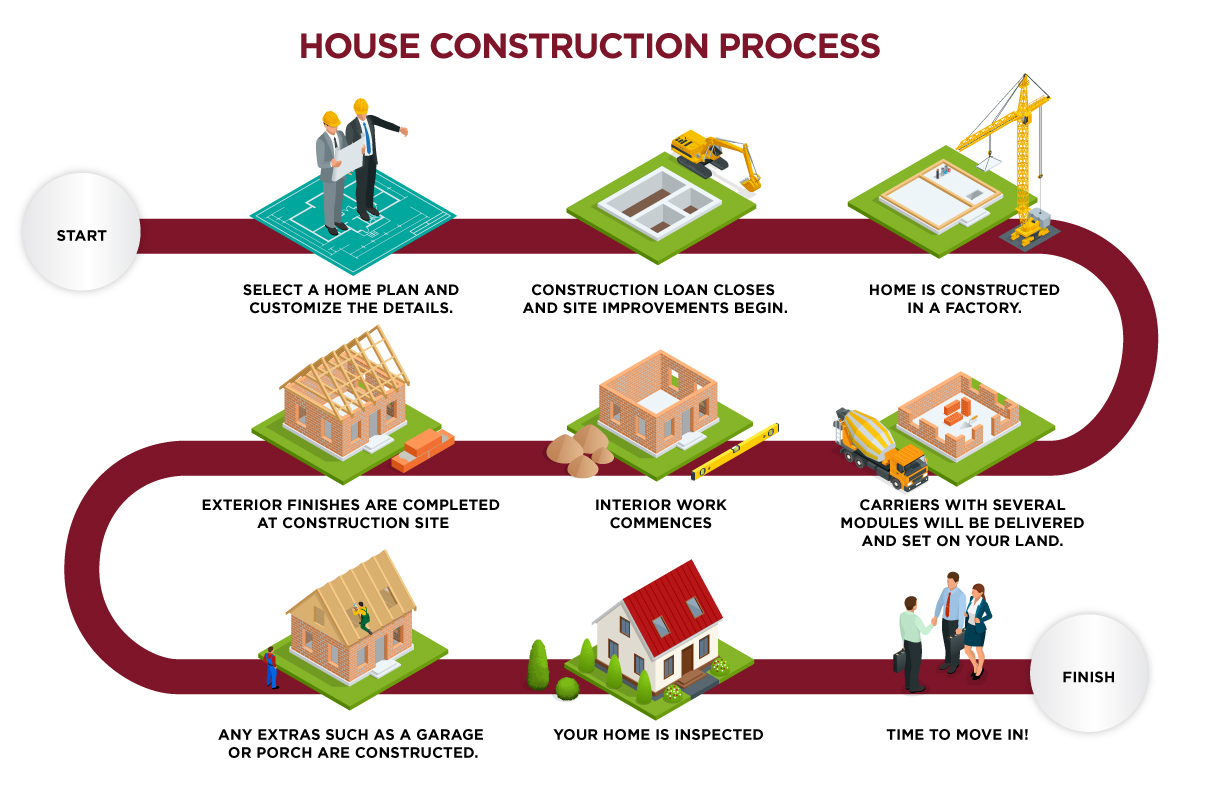 the house construction process from planning to moving in, including loan approval, factory-built modules, site work, inspection, and final handover