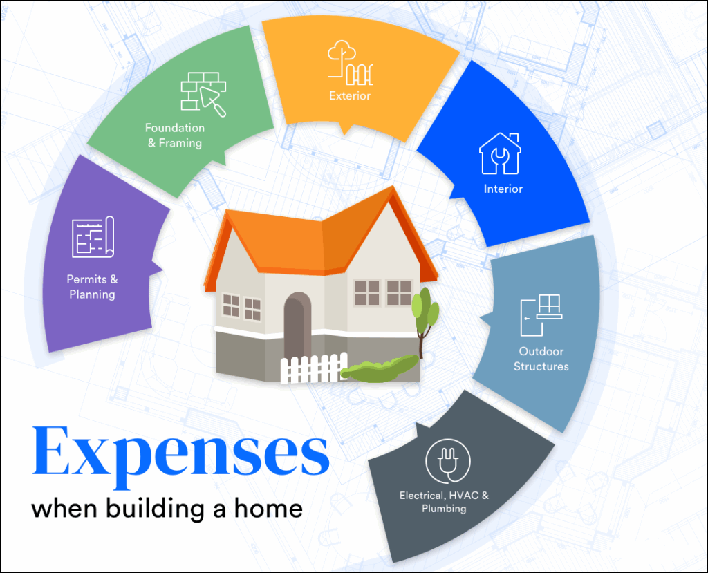 major expenses when building a home, including permits, foundation, framing, exterior, interior, outdoor structures, and electrical systems